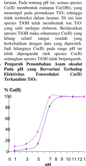 Gambar 3 Pengaruh pH larutan terhadap efektivitas fotoreduksi Cu(II) terkatalisis TiO 2 dengan adanya 