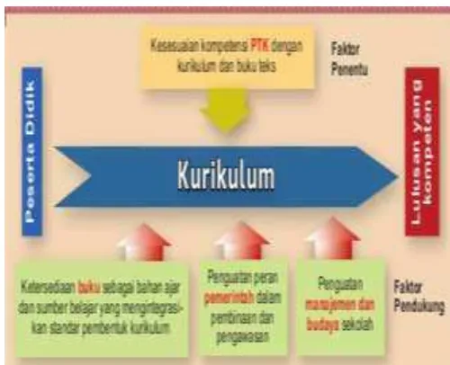 Gambar 2 Skema faktor keberhasilan implementasi kurikulum Sumber: http://kemdikbud.go.id 