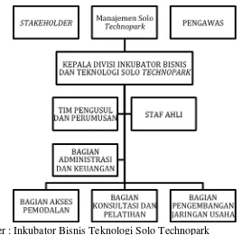 Gambar 4.2 Struktur Organisasi Inkubator Bisnis Solo  Technopark