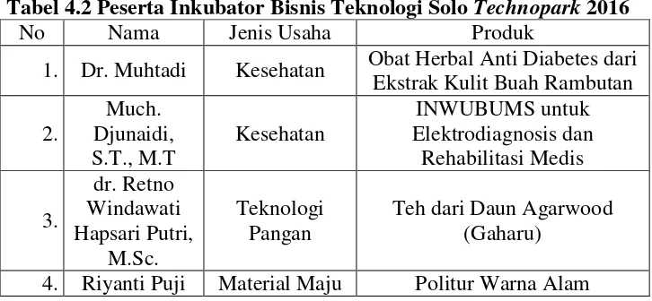 Tabel 4.2 Peserta Inkubator Bisnis Teknologi Solo Technopark 2016 