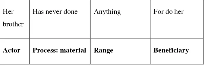 Table 1. 4.  Transitivity Analysis Example of Material Processes 