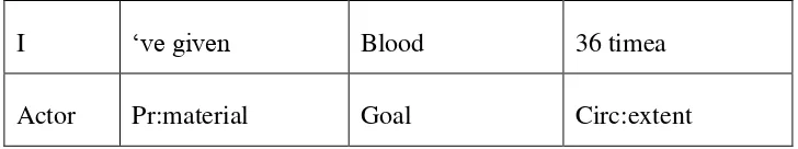 Table 1. 9.  Transitivity Analysis Example of Material Processes 