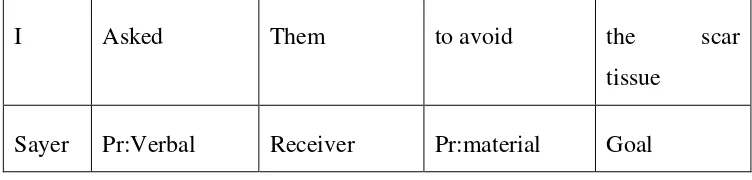 Table 1. 24.  Transitivity Analysis Example of Verbal Processes 