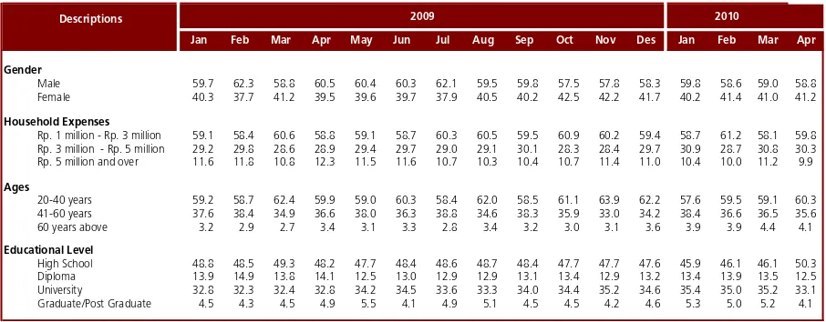Table 1. Consumer Confidence, Price Expectations, Consumption Plans, and Economic Indicators (Index)