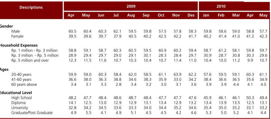 Table 1. Consumer Confidence, Price Expectations, Consumption Plans, and Economic Indicators (Index)