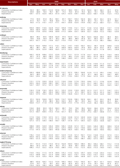 Table 3. Consumer Confidence by Region (Index)  