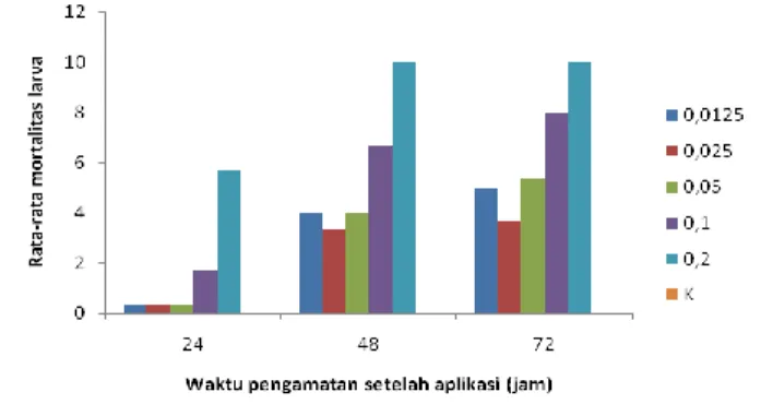 Tabel 3. Rata-rata  persen  kematian  larva                 C.  pavonana  yang  diperlakukan  ekstrak        T