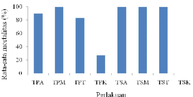 Gambar 9.  Persen  rata-rata  mortalitas  larva  akibat  perlakuan  campuran  dengan  berbagai  adjuvant  setelah  48  jam  aplikasi        (TPA=  T.vogelii  dan    P