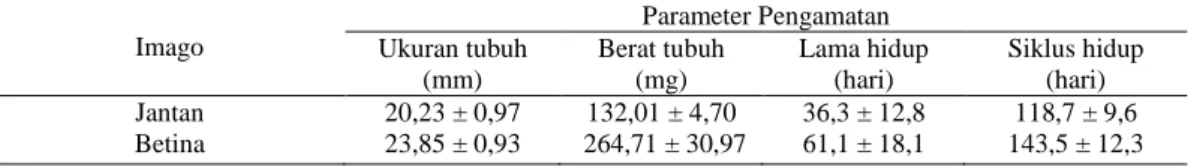 Tabel 2. Rata-rata ukuran tubuh (mm), berat tubuh (mg), lama hidup (hari), dan jumlah larva A