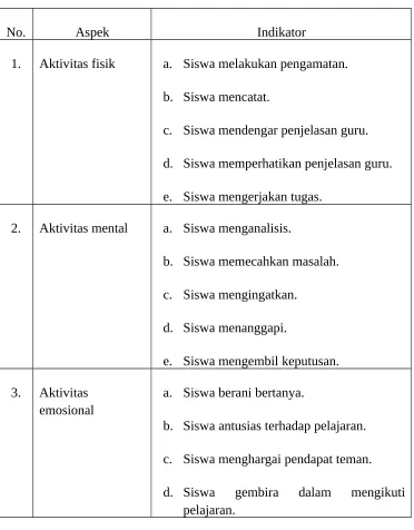 Tabel 2.9. Indikator Aktivitas Siswa