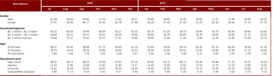 Table 1. Consumer Confidence, Price Expectations, Consumption Plans, and Economic Indicators (Index)