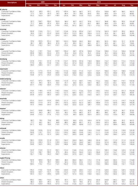 Table 3. Consumer Confidence by Region (Index)  
