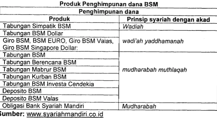 Tabel 1ProdukPenghimpunan 