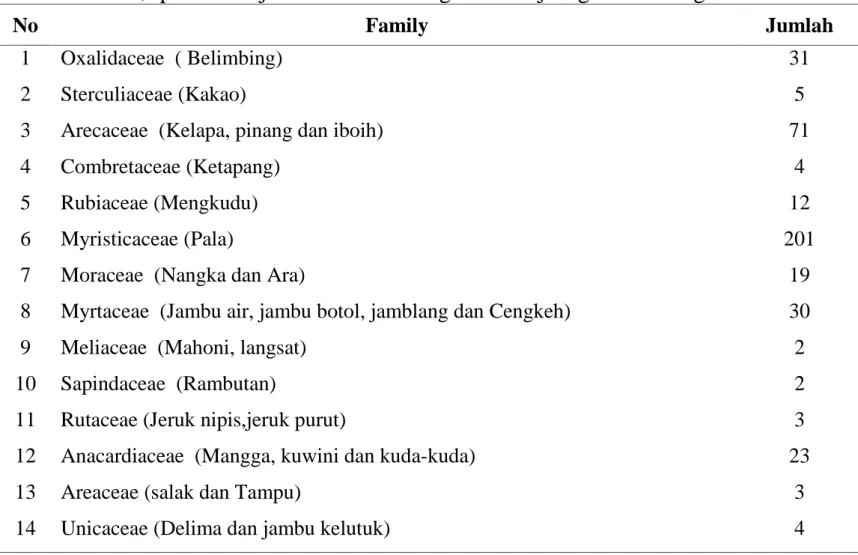 Tabel 1. Famili, spesies dan jumlah Individu Vegetasi di Ujoeng Seureudong