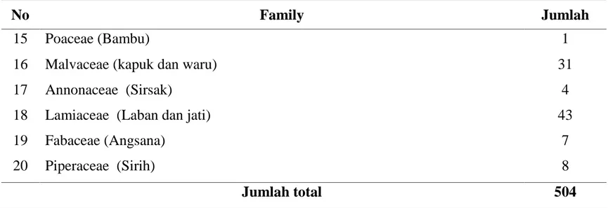 Gambar 1. Diagram Jumlah Individu pohon berdasarkan famili Berdasarkan  data  yang  diperoleh  pada