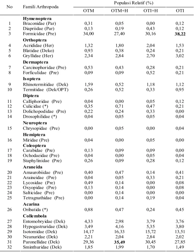 Tabel 4. Kepadatan populasi relatif famili-famili arthropoda pada pertanaman ubikayu dengan perlakuan olah tanah dan pengelolaan gulma