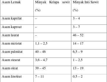 Tabel 2.5.1Komposisi Asam Lemak Minyak Kelapa Sawit dan Minyak Inti KelapaSawit 