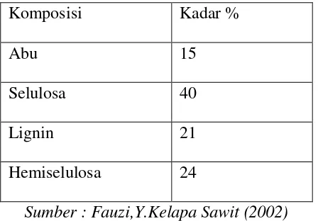 Tabel 2.6  komposisi kimiawi Tandan Kosong Kelapa Sawit 