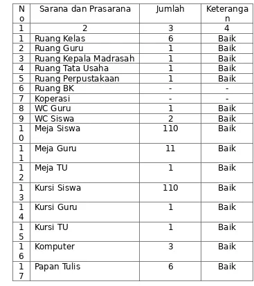 Tabel 3Keadaan Sarana dan Prasarana MI Mambaul Khair