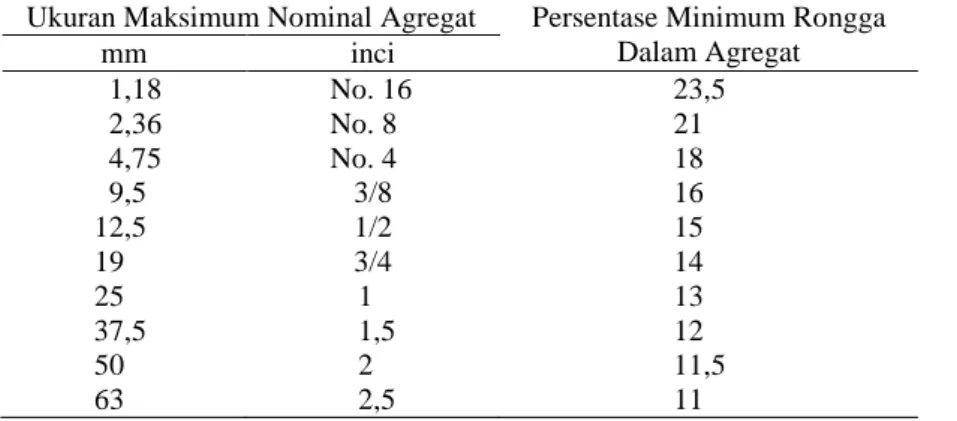 Tabel 3  Persentase Minimum Rongga dalam Agregat (Departemen Pekerjaan Umum, 1987)  Ukuran Maksimum Nominal Agregat  Persentase Minimum Rongga 