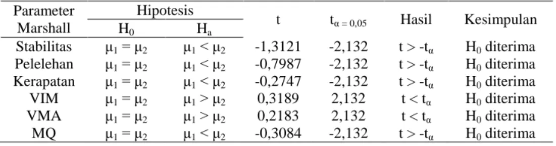 Tabel 8  Hasil Uji-t Terhadap Parameter Marshall  Parameter  Marshall  Hipotesis  t  t α = 0,05 Hasil   Kesimpulan H 0 H a Stabilitas  μ 1 = μ 2     μ 1 &lt; μ 2     -1,3121  -2,132  t &gt; -t α H 0  diterima  Pelelehan   μ 1 = μ 2     μ 1 &lt; μ 2     -0,
