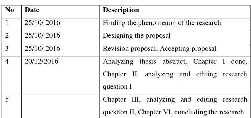 Table 1.1 Timeline of the Research 