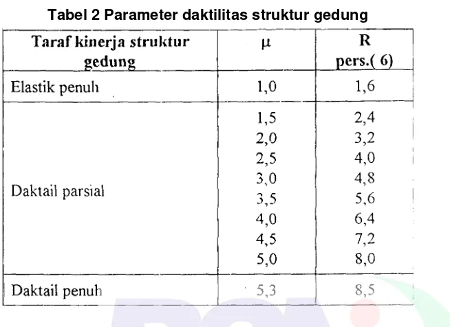 Tabel 2 Parameter daktilitas struktur gedung 