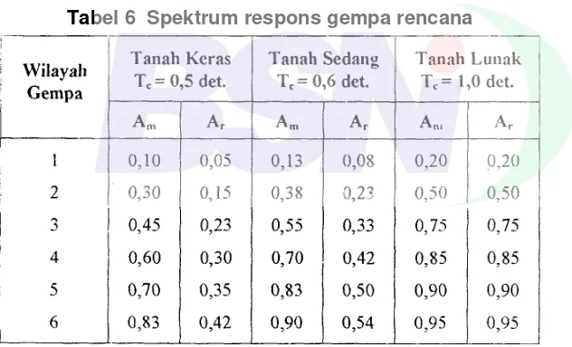 Tabel 6  Spektrum respons gempa rencana 