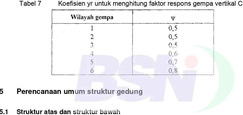 Tabel 7         Koefisien yr untuk menghitung faktor respons gempa vertikal Cv 