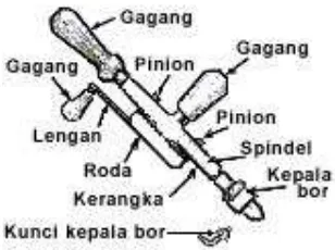 Gambar 9: Bor-Bor Puntir. 