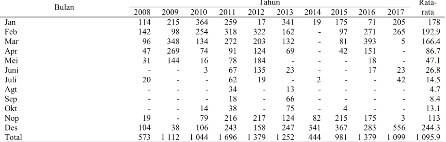Tabel 6 Data Curah Hujan Bulanan Sepuluh Tahun Terakhir (2006 - 2017) di Lokasi Penelitian Kota Samarinda