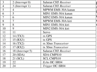 Gambar 3 Diagram alir umum Arduino