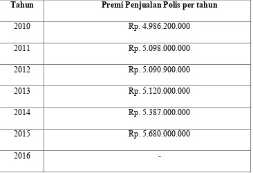 Tabel 1.1 penjualan polis asuransi PT. Asuransi Takaful Umum cabang Cirebon3 