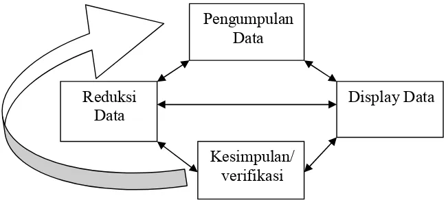 Gambar 1.2. Komponen Analisis Data Interaktif Miles & Huberman 