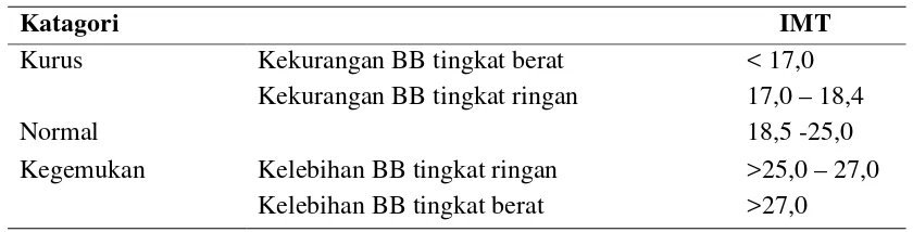 Tabel 2.4. Katagori Nilai IMT (Indeks Masa Tubuh) Indonesia 