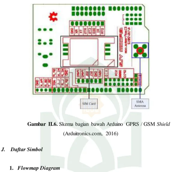 Gambar  II.6. Skema  bagian  bawah Arduino  GPRS / GSM Shield  (Arduitronics.com,  2016) 