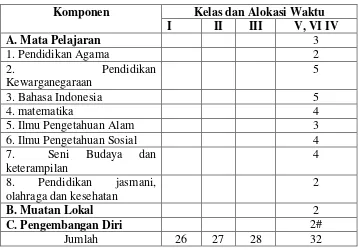 Tabel. 1Struktur Kurikulum SD/MI