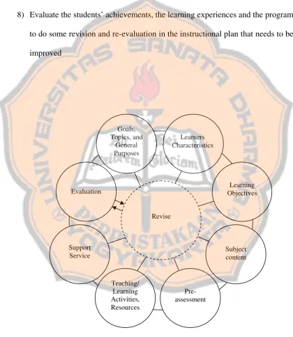 Figure 2.1 The Eight Steps of Kemp’s Instructional Design Plan (Kemp, 1977: 9) 