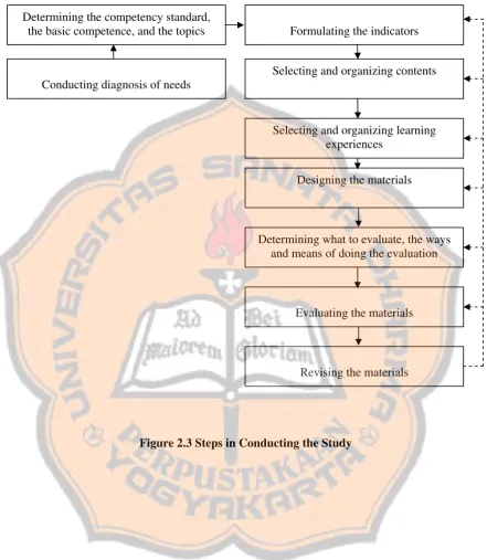 Figure 2.3 Steps in Conducting the Study 
