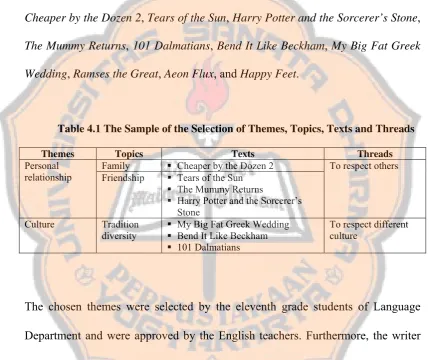 Table 4.1 The Sample of the Selection of Themes, Topics, Texts and Threads 