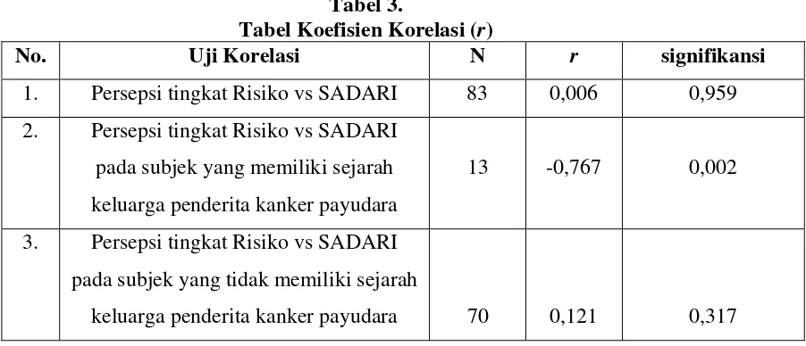 Tabel Koefisien Korelasi (Tabel 3. r)  