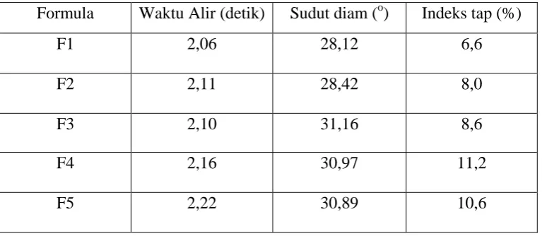 Tabel hasil uji preformulasi granul: 