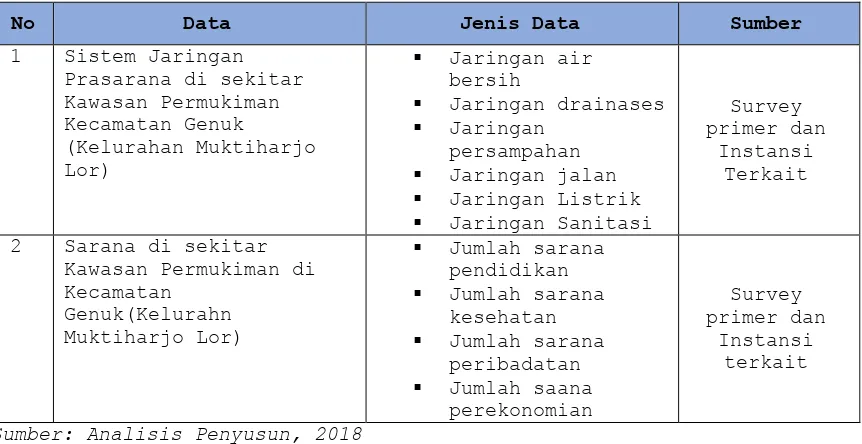 Tabel I.3 Kebutuhan Data Sekunder 