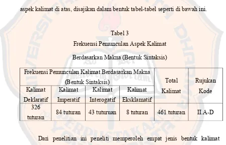 Tabel 3Frekuensi Pemunculan Aspek Kalimat