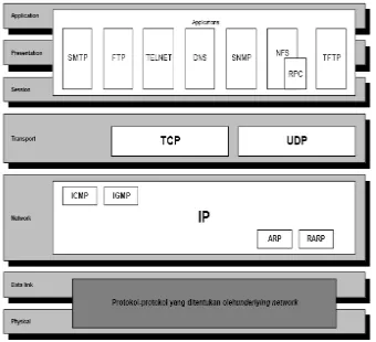 Gambar 2.6 Susunan Protokol TCP/IP [12]. 