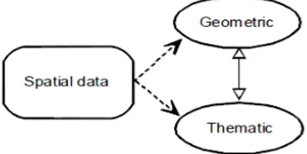 Gambar  1.  Komponen data spasial [5] 