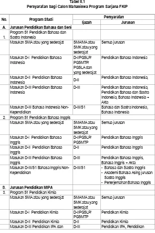 Tabel II.1 Persyaratan bagi Calon Mahasiswa Program Sarjana FKIP 