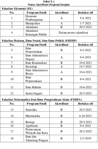 Tabel X.1 Status Akreditasi Program Sarjana 
