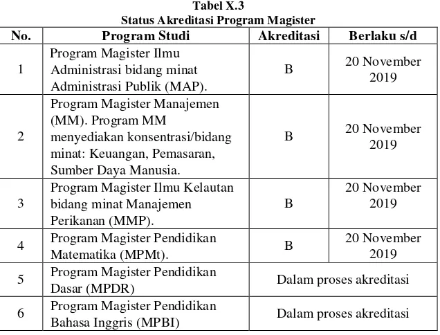 Tabel X.3 Status Akreditasi Program Magister 