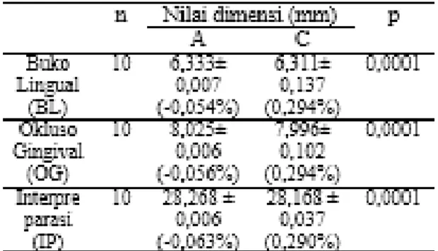 Tabel 3.   Perbedaan pengaruh penyemprotan  rebusan daun sirih 25% dan larutan sodium  hipoklorit 0,5% pada cetakan elastomer  terhadap perubahan dimensi model fisiologis